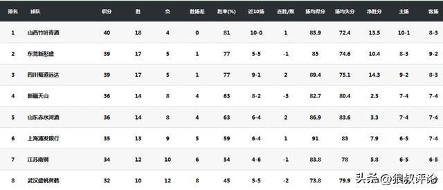 开云体育app下载-场均17.4分8.7助攻！武桐桐当选WCBA常规赛最有价值球员